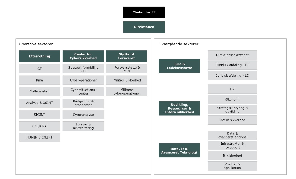 Organisationsdiagram