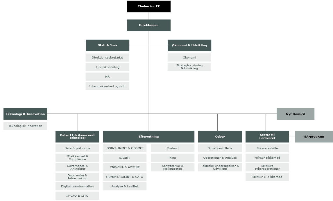 Organisationsdiagram