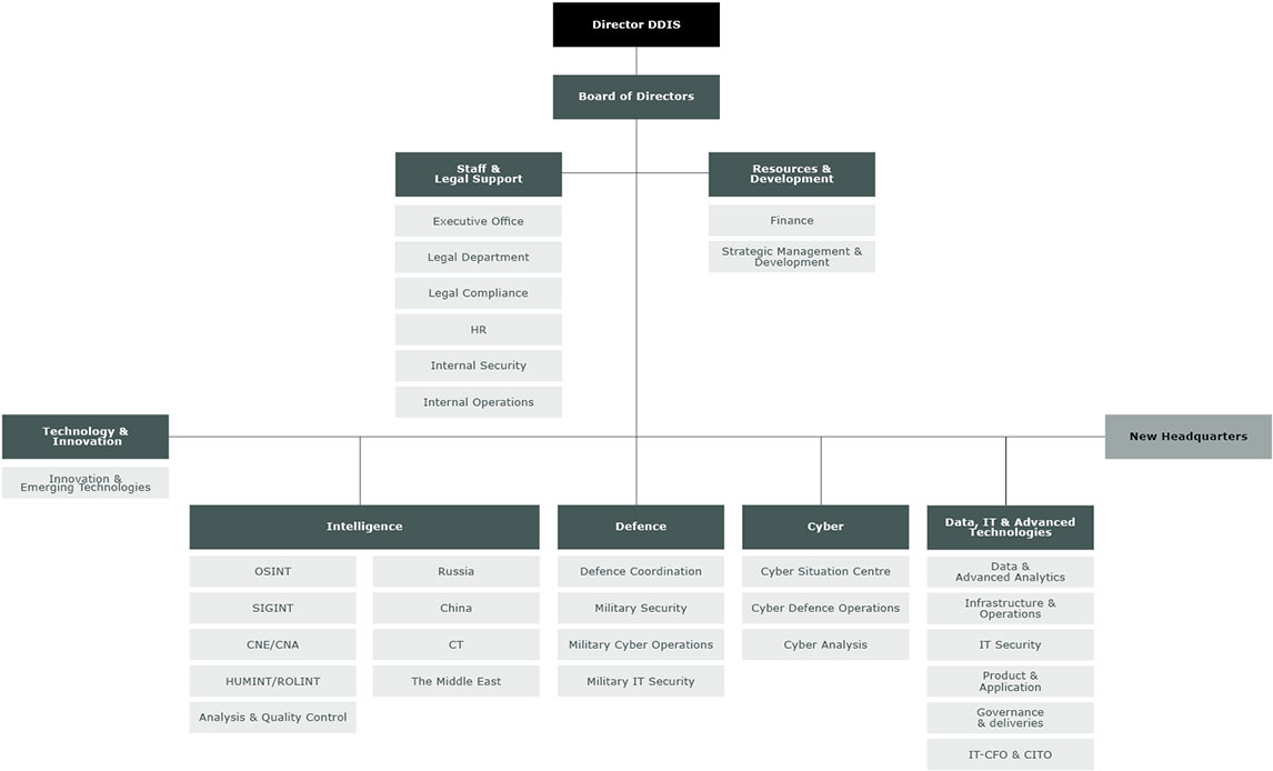Org diagram UK