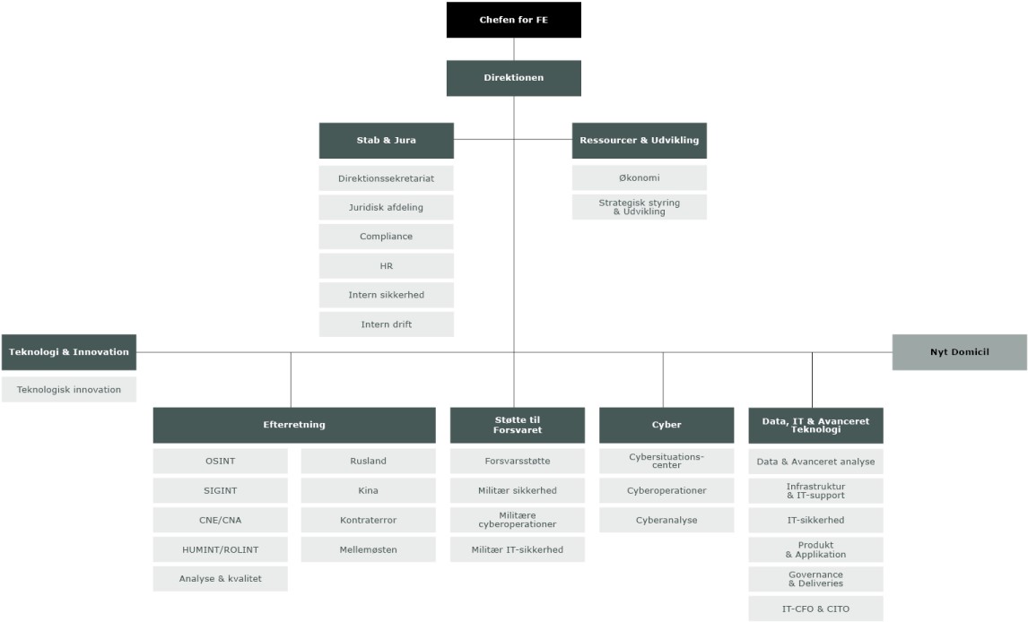 Organisationsdiagram
