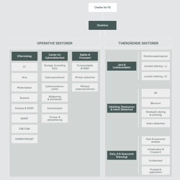 Organisationsdiagram